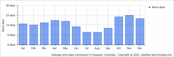 Average rainy days (rain/snow) in Popayan, Colombia   Copyright © 2022  weather-and-climate.com  