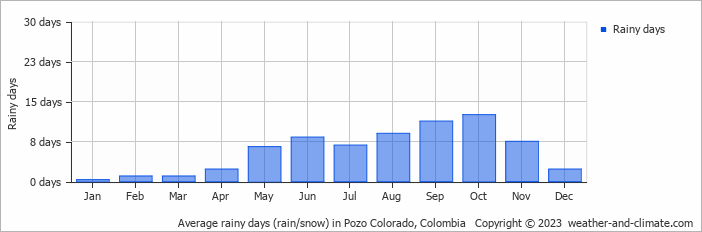 Average rainy days (rain/snow) in Santa Marta, Colombia   Copyright © 2022  weather-and-climate.com  