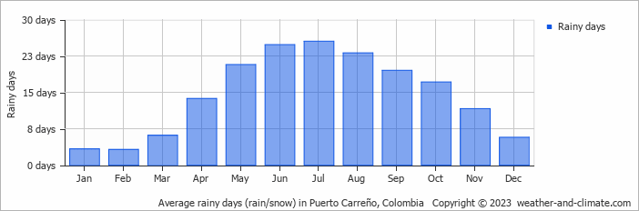 Average monthly rainy days in Puerto Carreño, Colombia