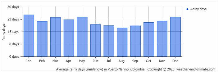 Average monthly rainy days in Puerto Nariño, Colombia