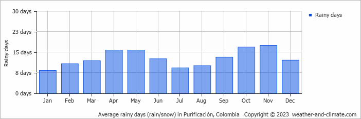 Average monthly rainy days in Purificación, Colombia