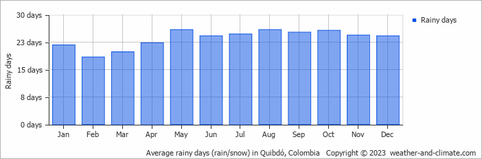 Average monthly rainy days in Quibdó, Colombia