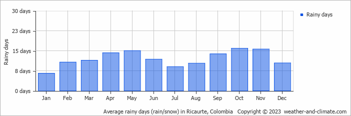 Average monthly rainy days in Ricaurte, Colombia