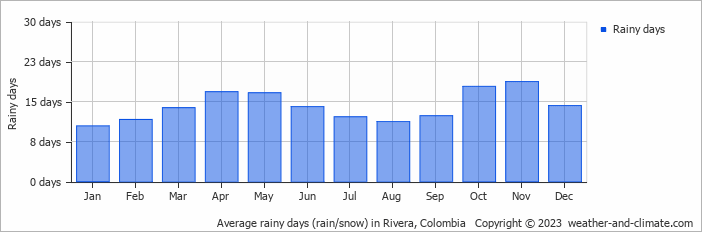 Average monthly rainy days in Rivera, Colombia