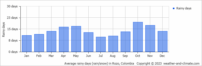 Average monthly rainy days in Rozo, Colombia