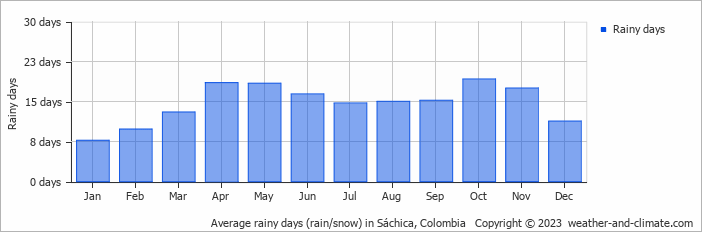 Average monthly rainy days in Sáchica, Colombia