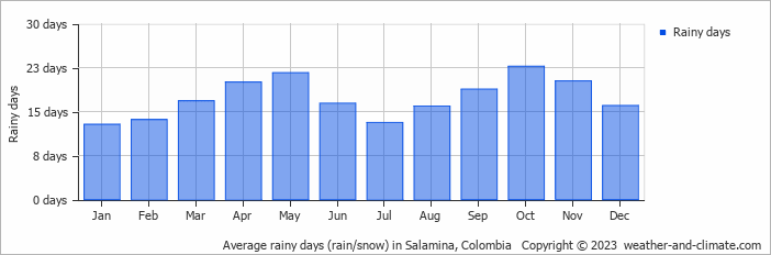 Average monthly rainy days in Salamina, Colombia