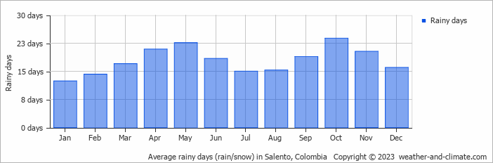 Average monthly rainy days in Salento, Colombia