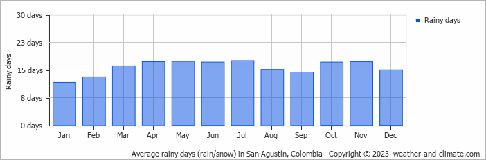 Average monthly rainy days in San Agustín, Colombia