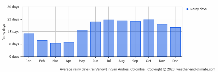 Average monthly rainy days in San Andrés, Colombia