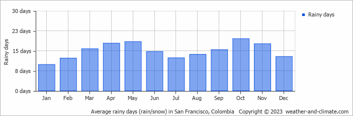 Average monthly rainy days in San Francisco, Colombia