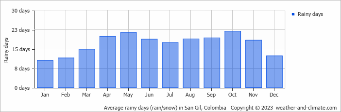 Average rainy days (rain/snow) in Barrancabermeja, Colombia   Copyright © 2022  weather-and-climate.com  
