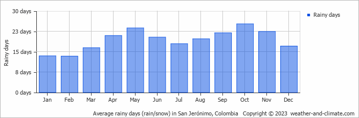 Average monthly rainy days in San Jerónimo, Colombia