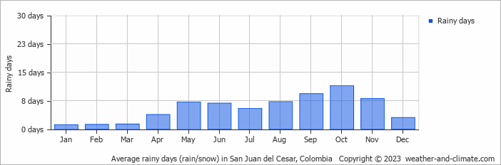 Average monthly rainy days in San Juan del Cesar, Colombia