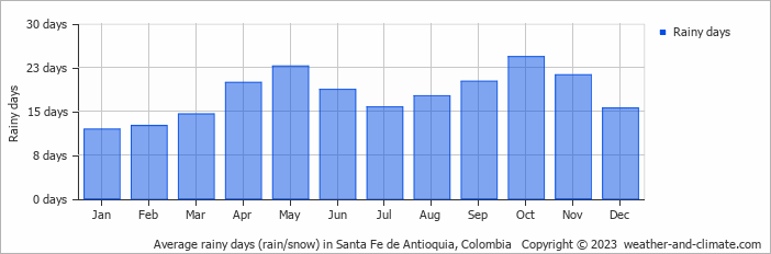 Average rainy days (rain/snow) in Medellín, Colombia   Copyright © 2022  weather-and-climate.com  