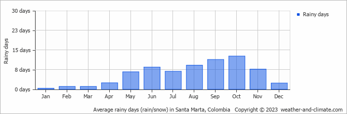 Average rainy days (rain/snow) in Santa Marta, Colombia   Copyright © 2023  weather-and-climate.com  