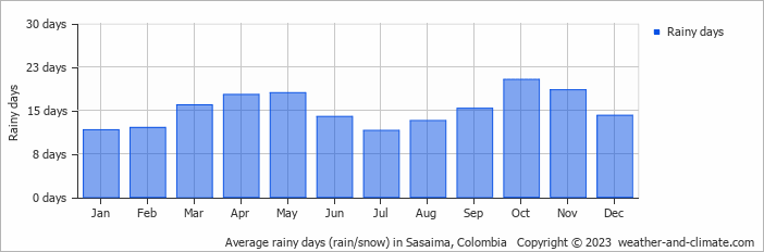 Average monthly rainy days in Sasaima, Colombia