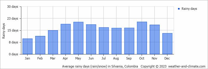 Average monthly rainy days in Silvania, Colombia
