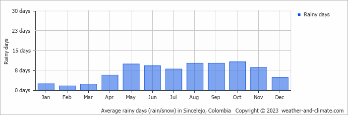 Average monthly rainy days in Sincelejo, Colombia