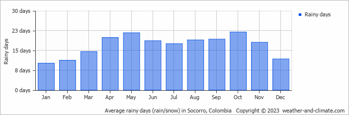 Average monthly rainy days in Socorro, Colombia