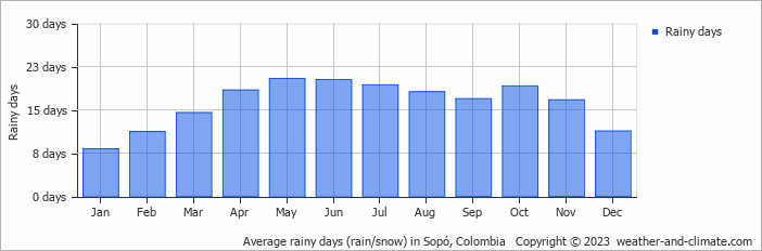 Average monthly rainy days in Sopó, Colombia