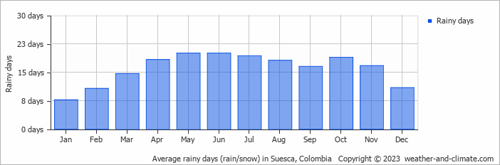 Average monthly rainy days in Suesca, Colombia