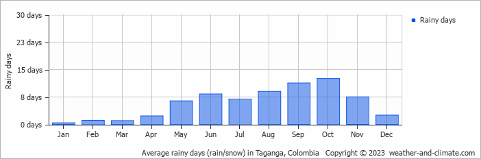 Average monthly rainy days in Taganga, 