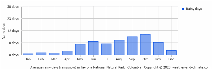 Average rainy days (rain/snow) in Tayrona National Natural Park , Colombia   Copyright © 2022  weather-and-climate.com  