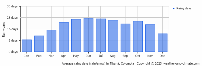 Average monthly rainy days in Tibaná, Colombia
