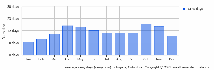 Average monthly rainy days in Tinjacá, Colombia