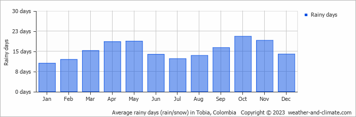 Average monthly rainy days in Tobia, Colombia