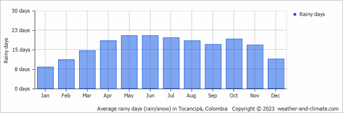 Average monthly rainy days in Tocancipá, Colombia
