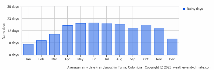 Average rainy days (rain/snow) in Yopal, Colombia   Copyright © 2022  weather-and-climate.com  