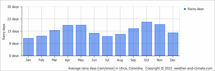 Average monthly rainy days in Utica, Colombia