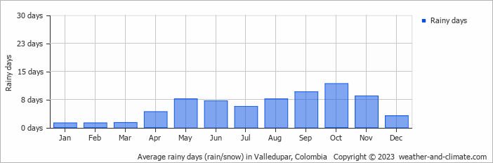 Average monthly rainy days in Valledupar, Colombia