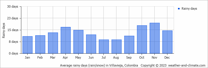 Average rainy days (rain/snow) in Villavieja, Colombia   Copyright © 2023  weather-and-climate.com  