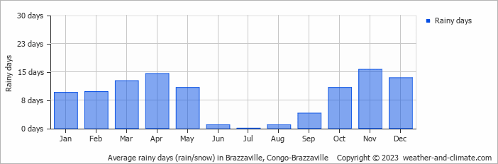 Average monthly rainy days in Brazzaville, Congo-Brazzaville 