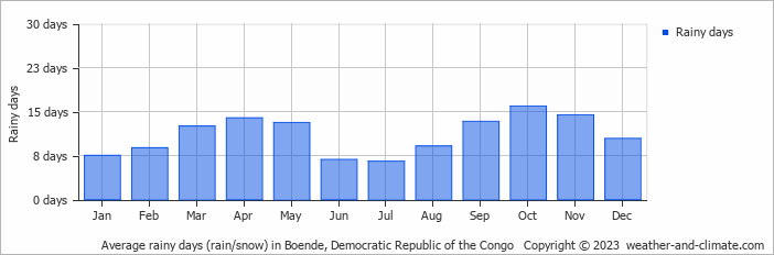 Average monthly rainy days in Boende, Democratic Republic of the Congo