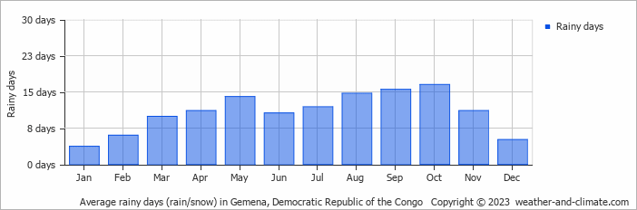Average monthly rainy days in Gemena, Democratic Republic of the Congo