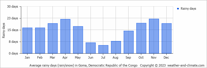 Average monthly rainy days in Goma, Democratic Republic of the Congo