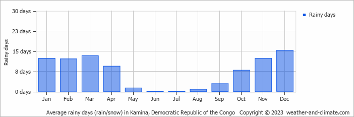 Average monthly rainy days in Kamina, Democratic Republic of the Congo