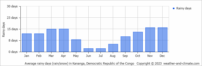 Average monthly rainy days in Kananga, Democratic Republic of the Congo