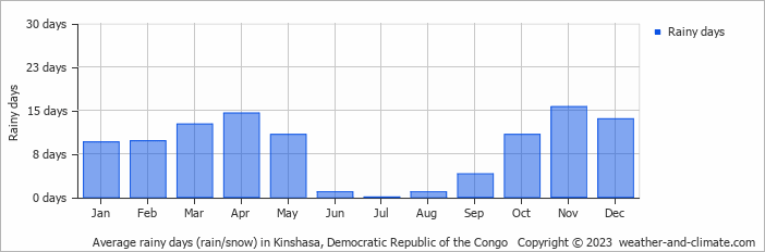 Average monthly rainy days in Kinshasa, Democratic Republic of the Congo