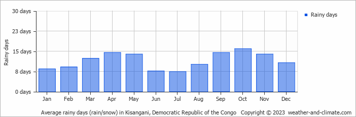 Average rainy days (rain/snow) in Kisangani, Democratic Republic of the Congo   Copyright © 2023  weather-and-climate.com  
