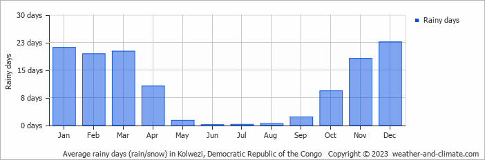 Average rainy days (rain/snow) in Kolwezi, Democratic Republic of the Congo   Copyright © 2023  weather-and-climate.com  