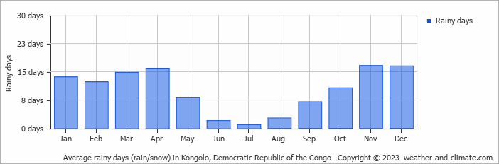 Average monthly rainy days in Kongolo, Democratic Republic of the Congo