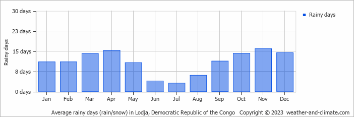 Average rainy days (rain/snow) in Lodja, Democratic Republic of the Congo   Copyright © 2023  weather-and-climate.com  