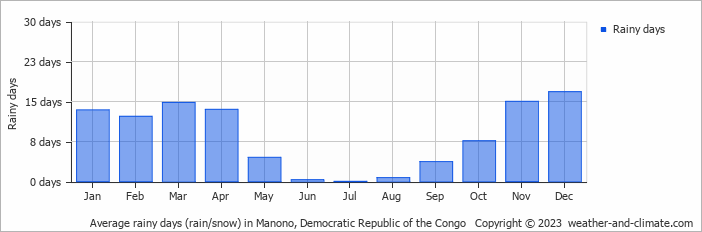 Average monthly rainy days in Manono, Democratic Republic of the Congo