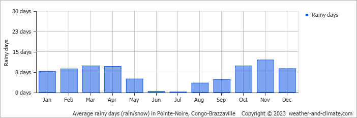 Average monthly rainy days in Pointe-Noire, 