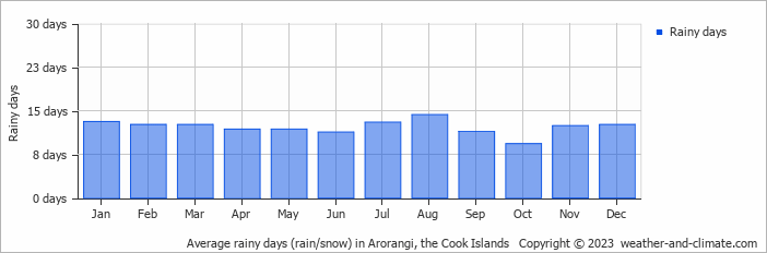 Average monthly rainy days in Arorangi, the Cook Islands